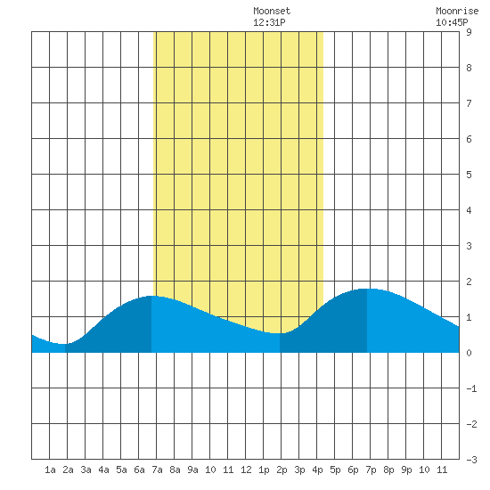 Rocky Hill tide chart for Friday, November 26, 2021