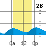 Rocky Hill tide chart for Friday, November 26, 2021