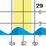 Rocky Hill tide chart for Monday, November 29, 2021