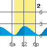 Rocky Hill tide chart for Tuesday, November 2, 2021