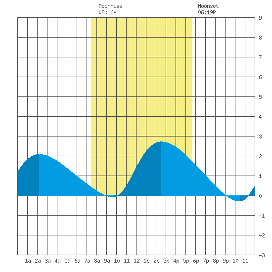 Rocky Hill tide chart for Friday, November 5, 2021