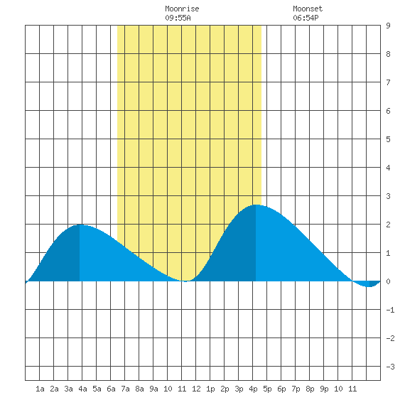 Rocky Hill tide chart for Sunday, November 7, 2021
