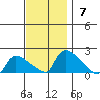 Rocky Hill tide chart for Sunday, November 7, 2021