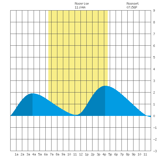 Rocky Hill tide chart for Monday, November 8, 2021