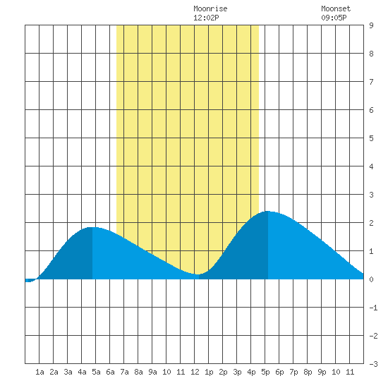 Rocky Hill tide chart for Tuesday, November 9, 2021