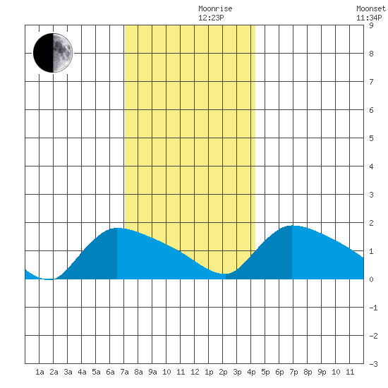 Rocky Hill tide chart for Friday, December 10, 2021