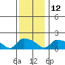 Rocky Hill tide chart for Sunday, December 12, 2021