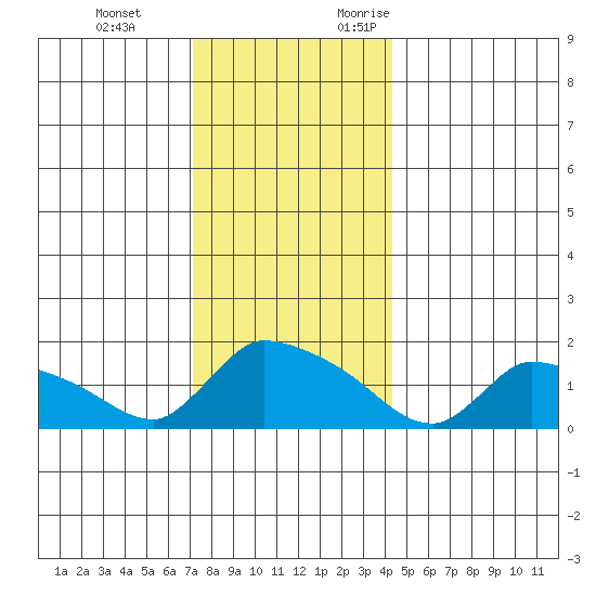 Rocky Hill tide chart for Tuesday, December 14, 2021