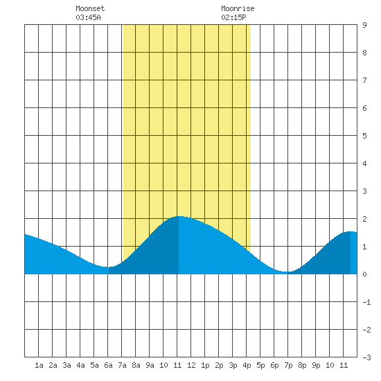 Rocky Hill tide chart for Wednesday, December 15, 2021
