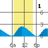 Rocky Hill tide chart for Wednesday, December 1, 2021