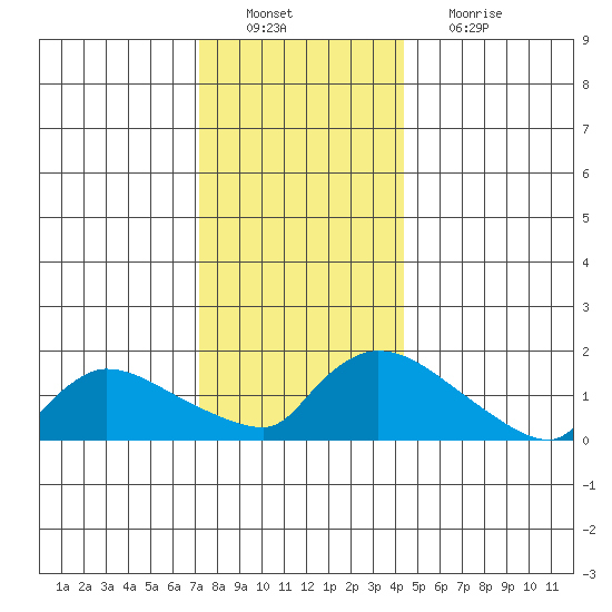 Rocky Hill tide chart for Tuesday, December 21, 2021