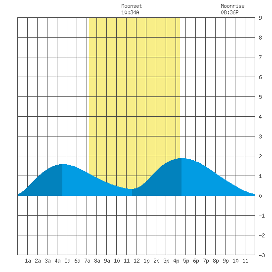 Rocky Hill tide chart for Thursday, December 23, 2021