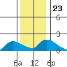 Rocky Hill tide chart for Thursday, December 23, 2021