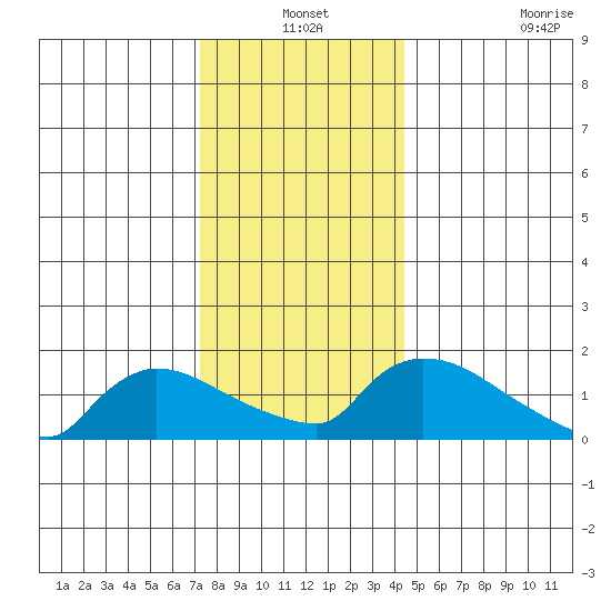 Rocky Hill tide chart for Friday, December 24, 2021