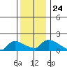 Rocky Hill tide chart for Friday, December 24, 2021