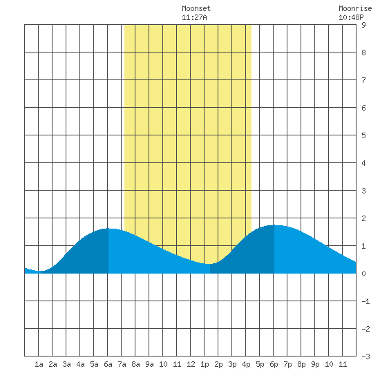 Rocky Hill tide chart for Saturday, December 25, 2021