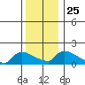 Rocky Hill tide chart for Saturday, December 25, 2021