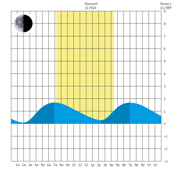 Rocky Hill tide chart for Sunday, December 26, 2021