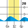 Rocky Hill tide chart for Tuesday, December 28, 2021