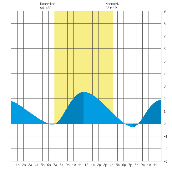 Rocky Hill tide chart for Thursday, December 2, 2021