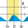 Rocky Hill tide chart for Thursday, December 2, 2021
