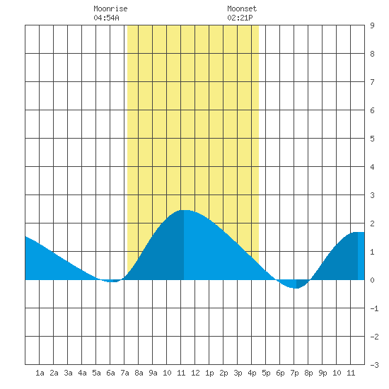 Rocky Hill tide chart for Friday, December 31, 2021