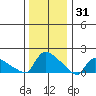 Rocky Hill tide chart for Friday, December 31, 2021