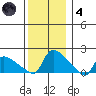 Rocky Hill tide chart for Saturday, December 4, 2021