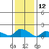 Rocky Hill tide chart for Wednesday, January 12, 2022