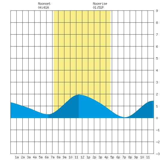 Rocky Hill tide chart for Friday, January 14, 2022