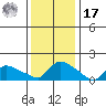 Rocky Hill tide chart for Monday, January 17, 2022