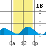 Rocky Hill tide chart for Tuesday, January 18, 2022