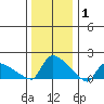 Rocky Hill tide chart for Saturday, January 1, 2022