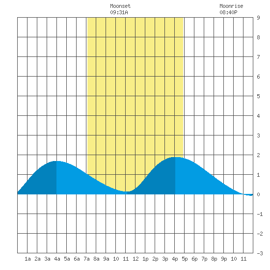 Rocky Hill tide chart for Friday, January 21, 2022
