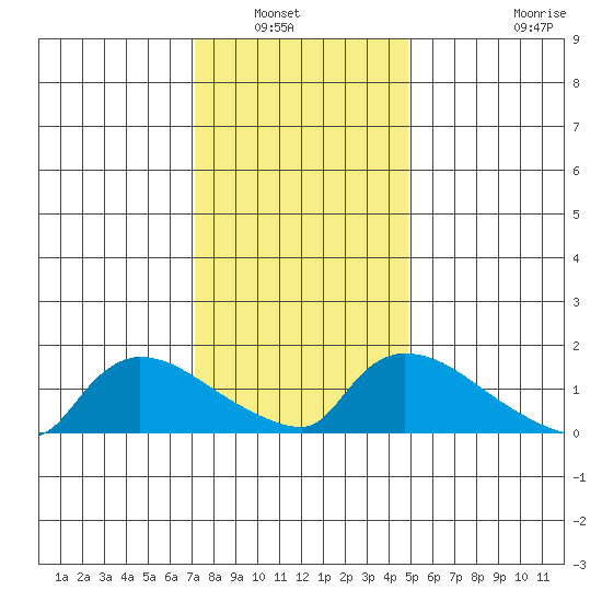 Rocky Hill tide chart for Saturday, January 22, 2022