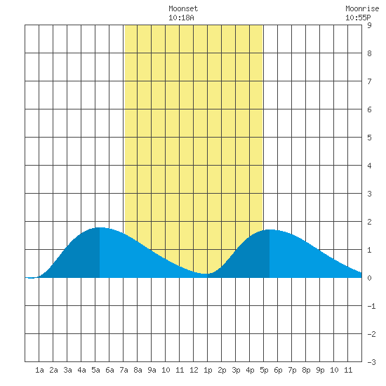 Rocky Hill tide chart for Sunday, January 23, 2022