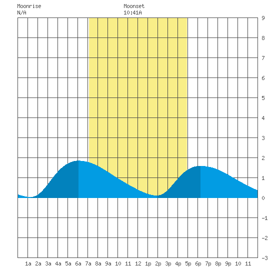 Rocky Hill tide chart for Monday, January 24, 2022
