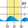 Rocky Hill tide chart for Thursday, January 27, 2022