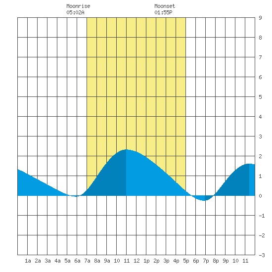 Rocky Hill tide chart for Saturday, January 29, 2022