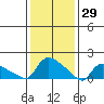 Rocky Hill tide chart for Saturday, January 29, 2022
