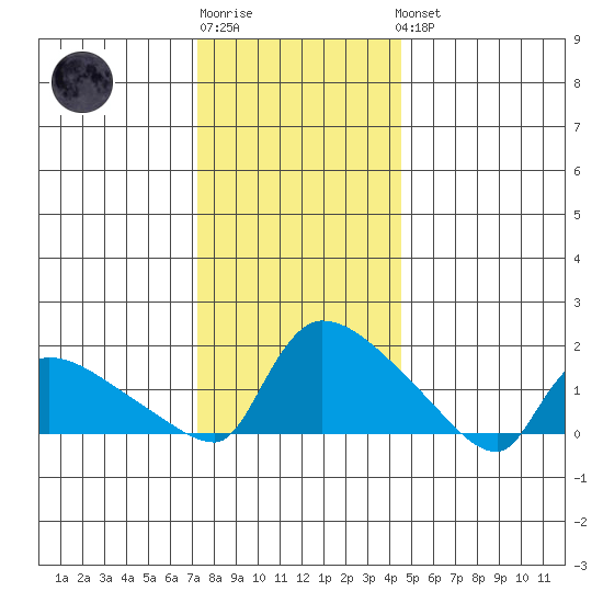 Rocky Hill tide chart for Sunday, January 2, 2022
