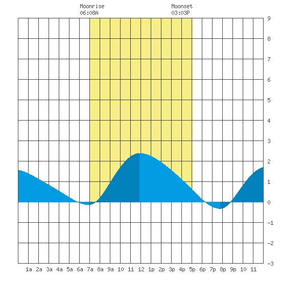Rocky Hill tide chart for Sunday, January 30, 2022