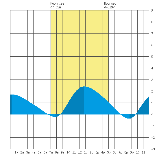 Rocky Hill tide chart for Monday, January 31, 2022