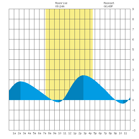 Rocky Hill tide chart for Tuesday, January 4, 2022