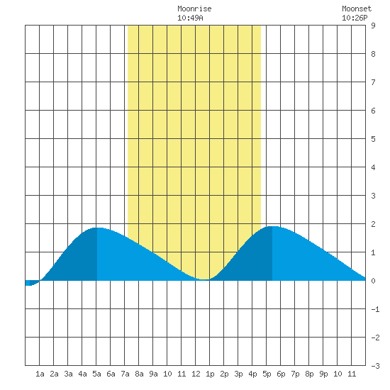 Rocky Hill tide chart for Friday, January 7, 2022