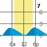 Rocky Hill tide chart for Friday, January 7, 2022