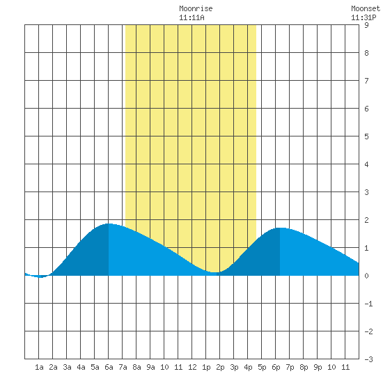 Rocky Hill tide chart for Saturday, January 8, 2022
