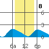 Rocky Hill tide chart for Saturday, January 8, 2022
