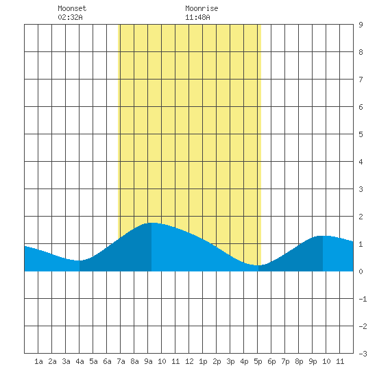 Rocky Hill tide chart for Thursday, February 10, 2022