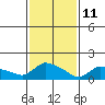Rocky Hill tide chart for Friday, February 11, 2022